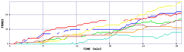 Frag Graph