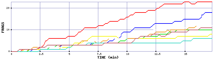 Frag Graph