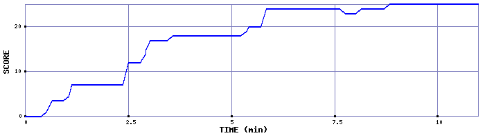 Score Graph