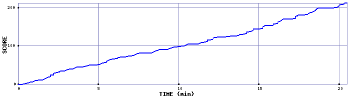 Score Graph