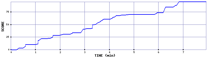 Score Graph