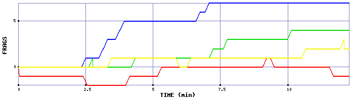 Frag Graph