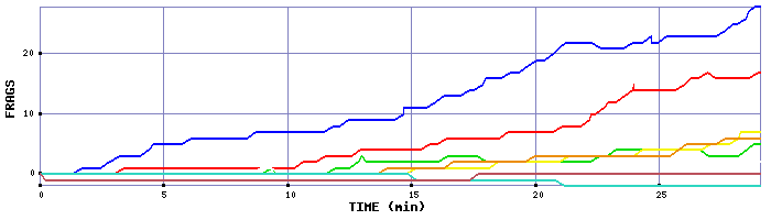 Frag Graph