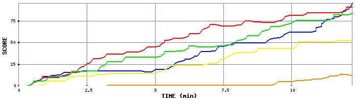 Score Graph