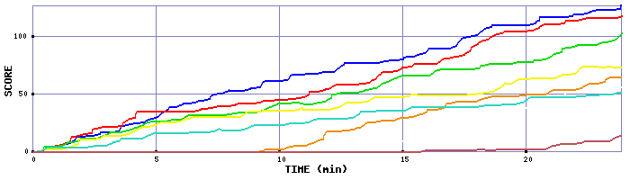 Score Graph