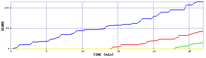 Score Graph