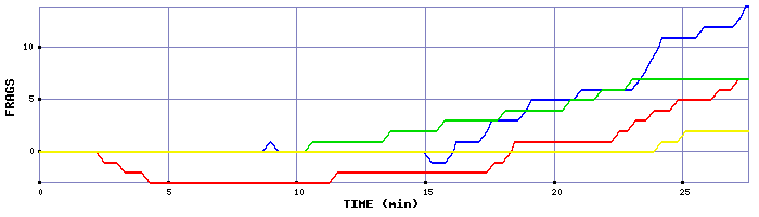 Frag Graph