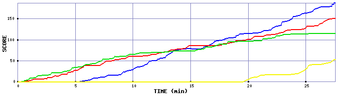 Score Graph