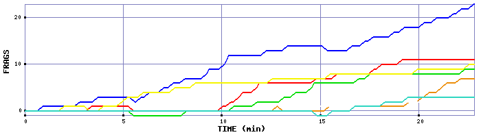 Frag Graph