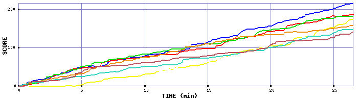 Score Graph