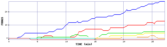 Frag Graph