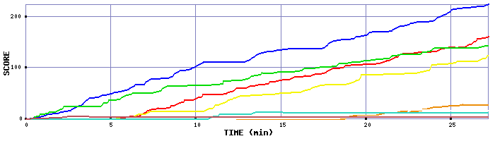 Score Graph