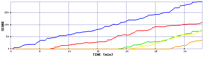 Score Graph