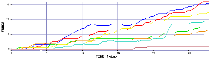 Frag Graph