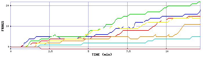 Frag Graph