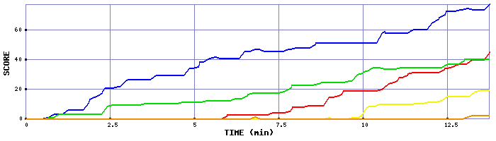 Score Graph