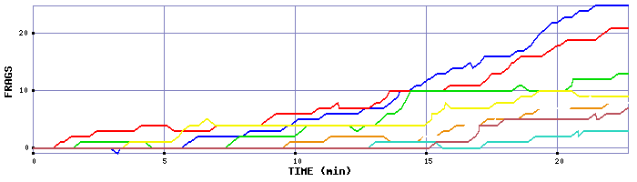 Frag Graph