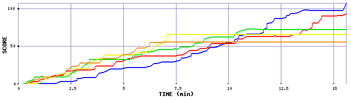 Score Graph