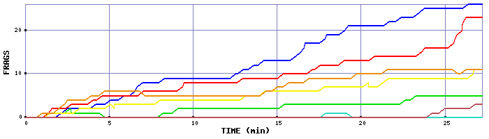 Frag Graph