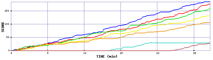 Score Graph