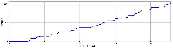 Score Graph