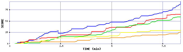 Score Graph