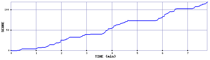 Score Graph