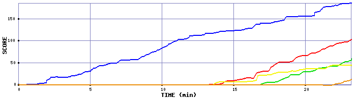 Score Graph