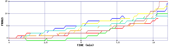 Frag Graph