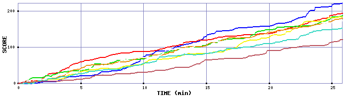 Score Graph