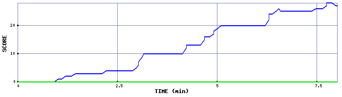 Score Graph