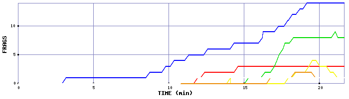 Frag Graph