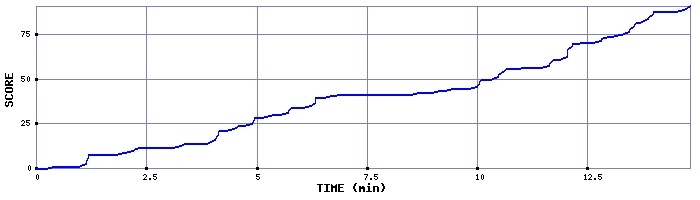 Score Graph