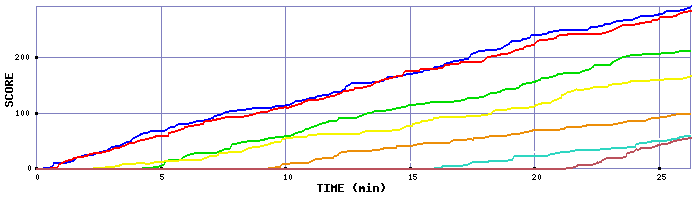 Score Graph