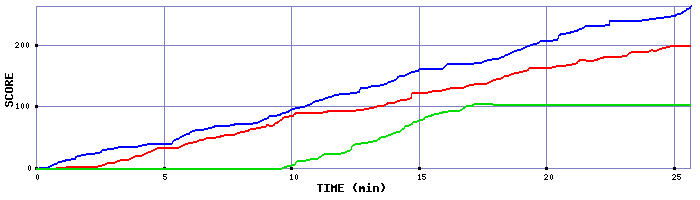 Score Graph