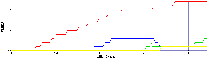 Frag Graph