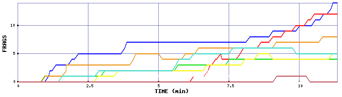 Frag Graph