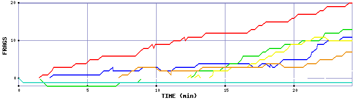 Frag Graph