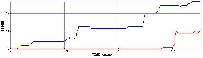 Score Graph