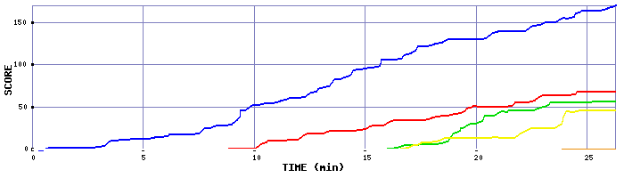 Score Graph