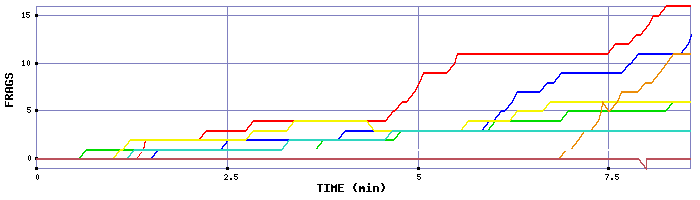 Frag Graph