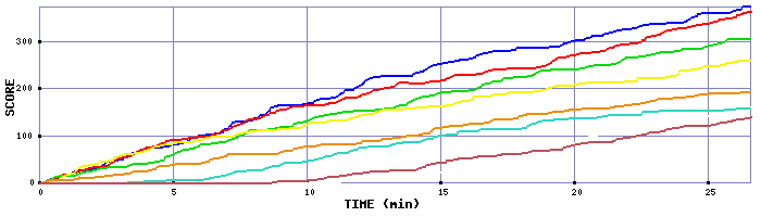 Score Graph