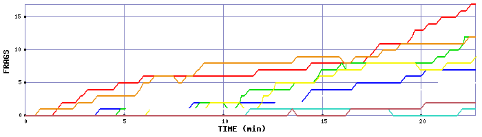 Frag Graph