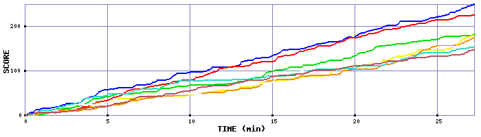 Score Graph