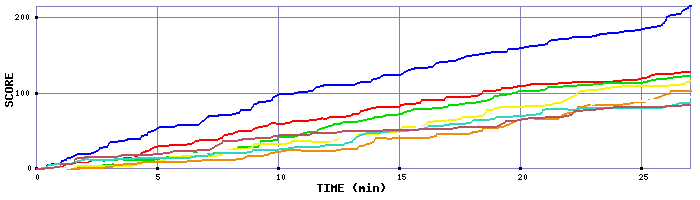 Score Graph