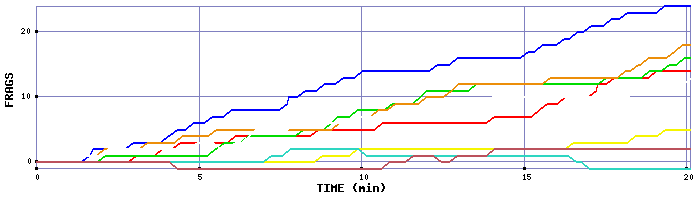 Frag Graph