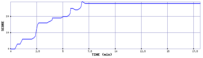 Score Graph