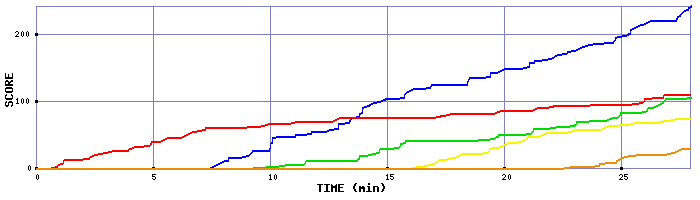 Score Graph