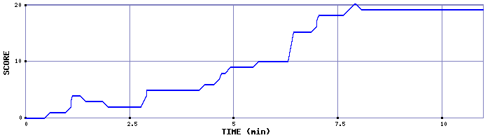 Score Graph