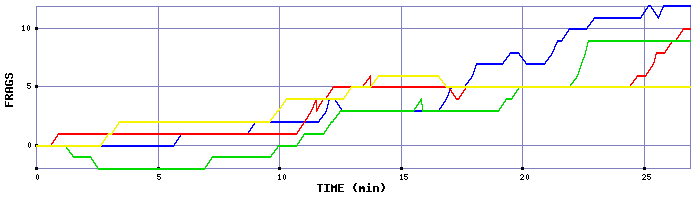 Frag Graph